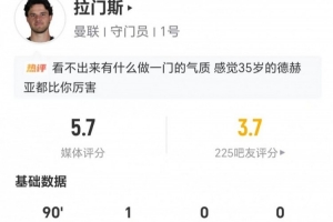 拉门斯本场共1次扑救1失误导致丢球+1被过+12长传3成功仅5.7分 拉门斯本场共1次扑救1失误导致丢球+1被过+12长传3成功仅5.7分