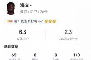 海文本场6解围+4夺回球权6对抗5成功+7长传3成功获评6.3分